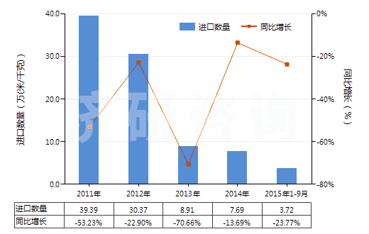 2011-2015年9月中國聚酯短纖＜85%棉混色織斜紋布（平米重≤170g）(HS55133910)進(jìn)口量及增速統(tǒng)計
